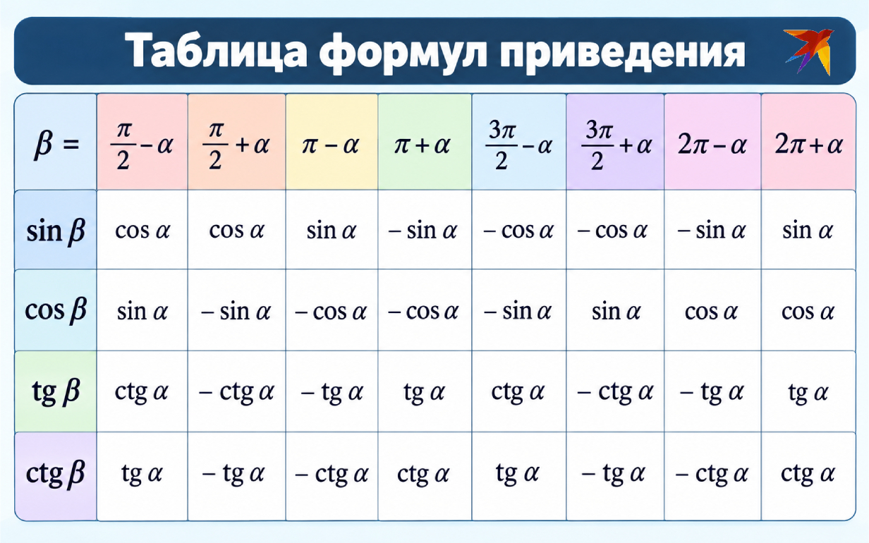 Таблица формул приведения