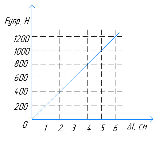 График зависимости силы упругости от деформации