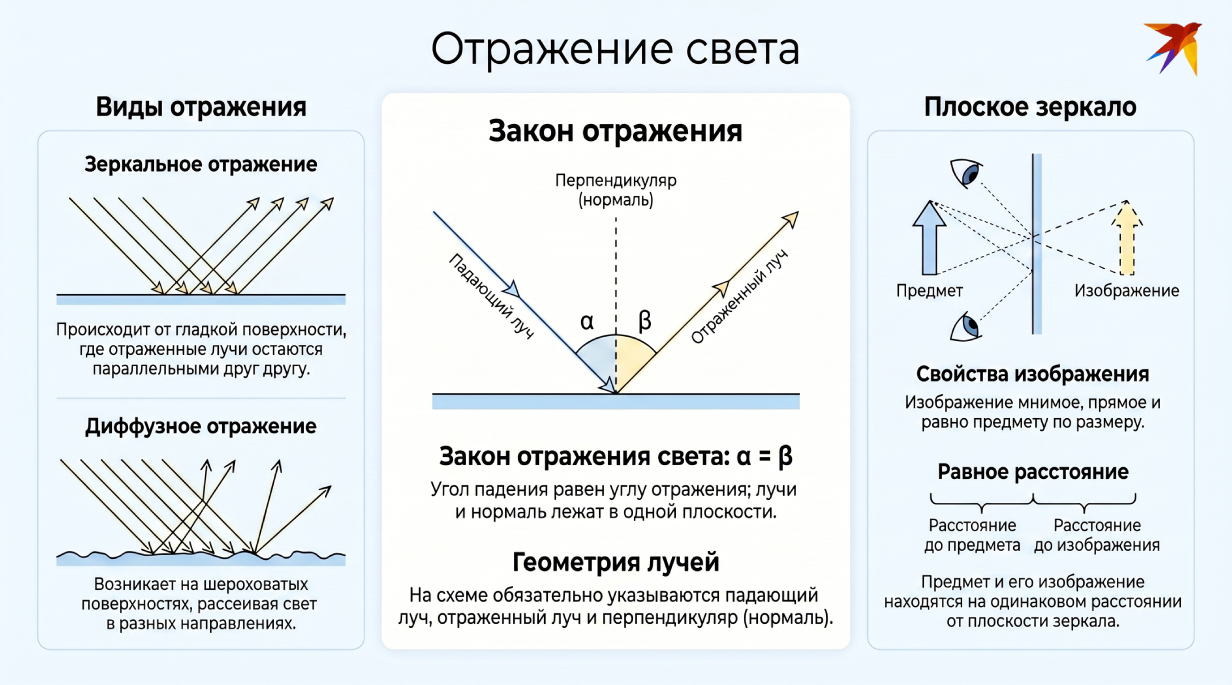 Отражение света